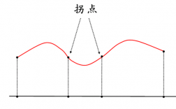 拐點是什么(二階導數等于0是拐點嗎)