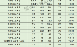 2024年鄭州輕工業(yè)大學(xué)排名