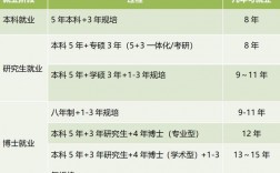 學醫需要幾年才能畢業
