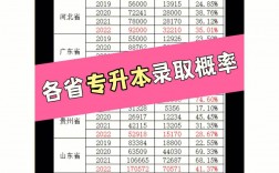 專接本考上的幾率大嗎(考不上大專但想上大專怎么辦)