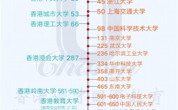 香港城市大學排名(香港所有大學排名一覽表最新)