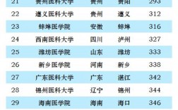 全國醫(yī)科大學(xué)排名2023(醫(yī)學(xué)專業(yè)大學(xué)排名)