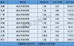 湖北科技學(xué)院是幾本