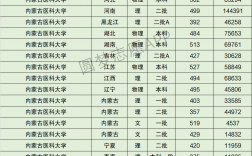 內(nèi)蒙古醫(yī)科大學錄取分數(shù)線