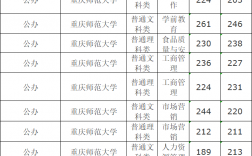 2024年重慶師范大學錄取分數線