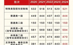 歷年高考錄取分數(shù)線