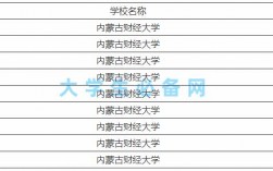內蒙古財經大學是幾本