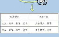 浙江專升本考試考哪些科目