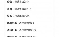 一級建造師通過率(報考條件及專業要求)