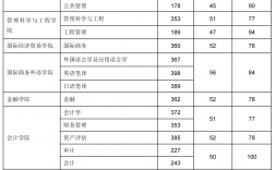 東北財經大學研究生分數線