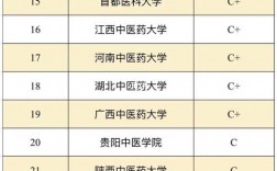 考研最容易的中醫學院校