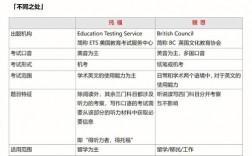 出國留學雅思哪里好