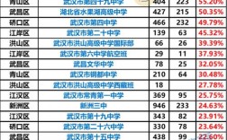 2024年武漢重點高中排名一覽表
