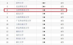 2024年天津外國語大學全國排名