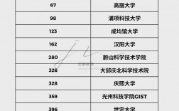 高麗大學(xué)相當(dāng)于國內(nèi)什么檔次？什么水平？