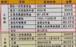 大學當兵一般要當幾年(入伍的條件)