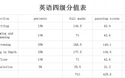 英語四級考試分值明細