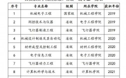 航空最好的5個專業(yè)(航空學校一年學費)