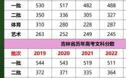 吉林 高考 分數(shù)線(高考移民去哪個省最好)