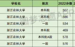 浙江農林大學是幾本 是一本嗎