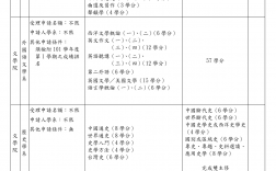 大學學分要修滿多少分