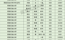 西南石油大學研究生分數線