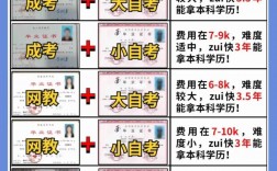 初中畢業(yè)可以自考什么學歷