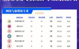 網(wǎng)絡(luò)與新媒體專業(yè)考研學(xué)校有哪些