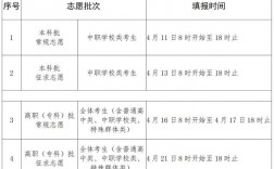 ?？粕裁磿r候填志愿