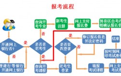 自考網絡助學報名流程