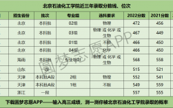 2024年北京石油化工學(xué)院分?jǐn)?shù)線