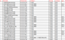 上海大專學院有哪些可以報名？如何選擇適合的學校？