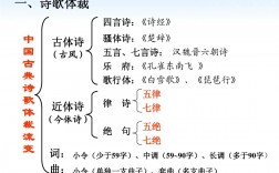 詩歌體裁有哪幾種