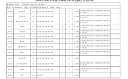 北京大學研究生招生專業目錄(2024北大考研專業目錄)