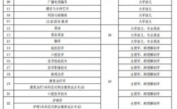 河南專升本考試科目