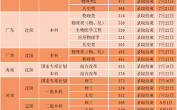 沈陽工業(yè)大學2024錄取分數(shù)線