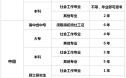 社工證報考條件2024考試時間 報考條件