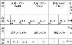 優良等級劃分