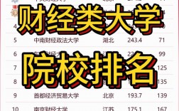 財經(jīng)類考研院校排名