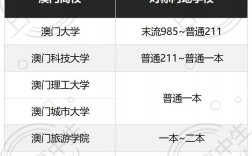 澳門大學(xué)世界排名