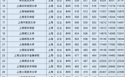 上海三本大學(xué)分?jǐn)?shù)線