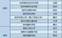 文科生可以報考的軍校有哪些？
