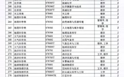大學有哪些科目