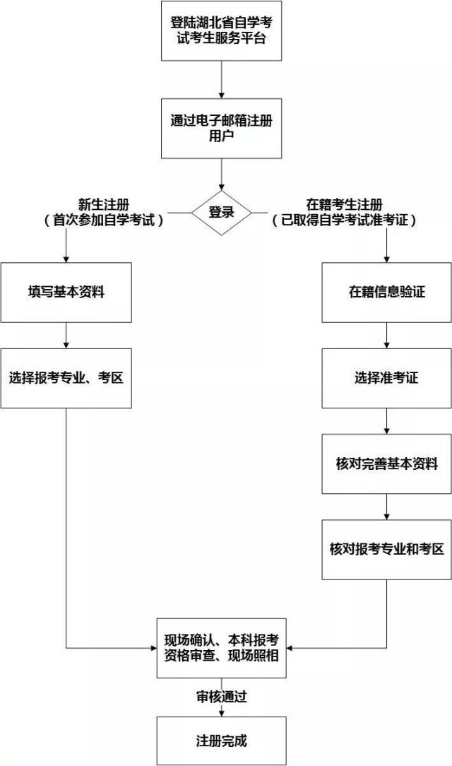 大專自考在哪里報名(怎么自考大專)-圖1
