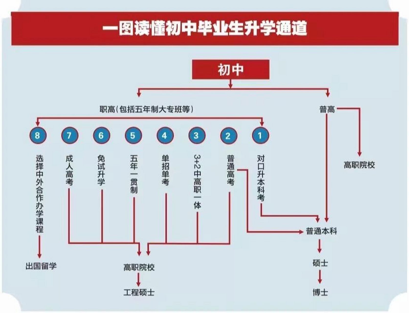 初中生提升學歷的途徑(初中文憑怎么提升學歷)-圖1