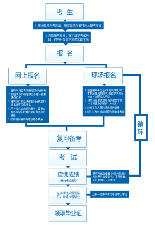 自考本科詳細流程(成考和自考的區別)-圖1