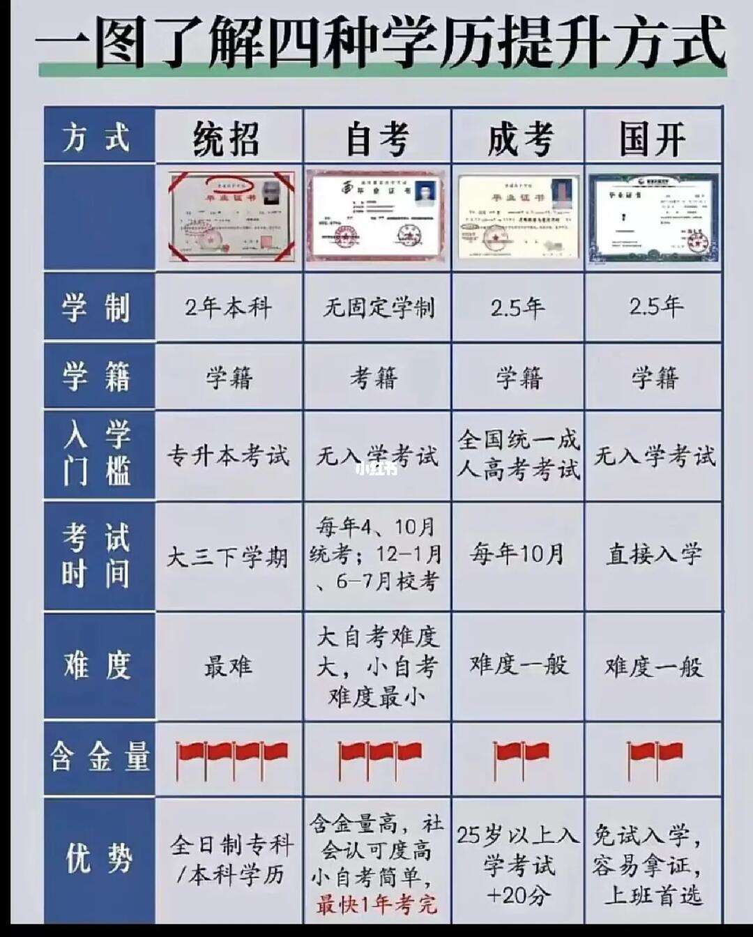 27歲初中畢業怎么提升學歷(初中文憑怎么成人大專)-圖1