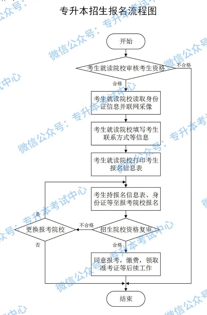 初中升大專怎么報名-圖1