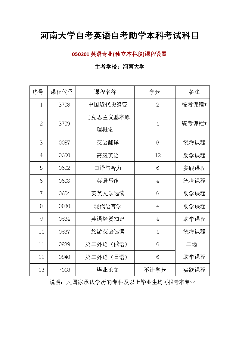 考本科考哪些科目(怎么自考本科)-圖1