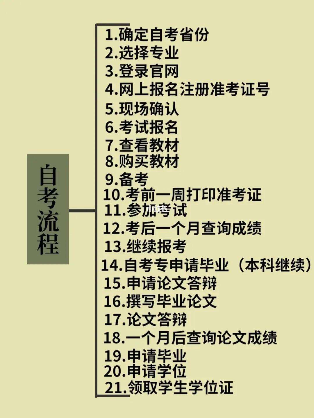 自考專科流程步驟介紹-圖1